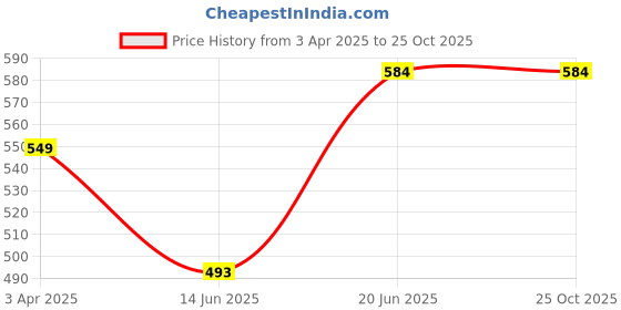 myntra.com CLAPTON Textured Polo Collar T-shirt clapton Price History Graph from 3 Apr 2025 to 24 Oct 2025