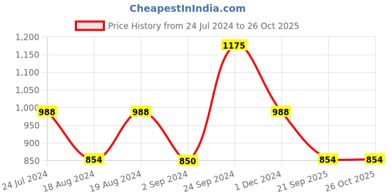myntra.com CLAPTON Turtle Neck Long Sleeves Woollen Pullover clapton Price History Graph from 24 Jul 2024 to 25 Oct 2025