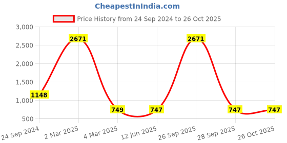myntra.com CLAPTON V-Neck Woollen Cardigan clapton Price History Graph from 24 Sep 2024 to 25 Oct 2025