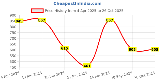myntra.com CLAPTON Women 2 T-shirt clapton Price History Graph from 4 Apr 2025 to 26 Oct 2025
