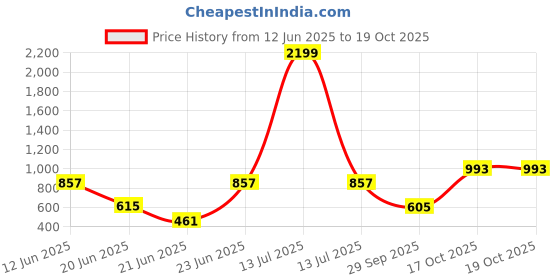 myntra.com CLAPTON Women 2 T-shirt clapton Price History Graph from 12 Jun 2025 to 17 Oct 2025
