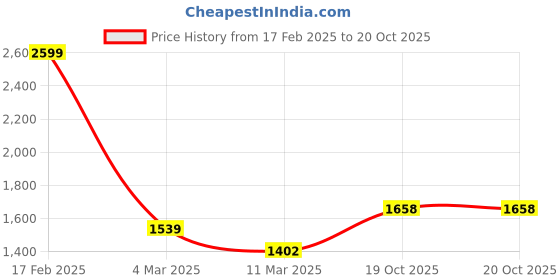 myntra.com CLAPTON Women Cable Knit Woollen Long Sleeves Longline Pullover clapton Price History Graph from 17 Feb 2025 to 20 Oct 2025