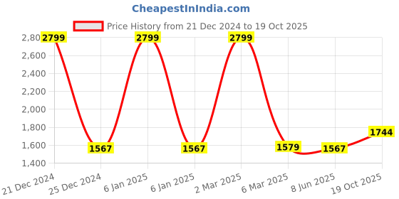 myntra.com CLAPTON Women Cable Knit Woollen Longline Cardigan clapton Price History Graph from 21 Dec 2024 to 19 Oct 2025