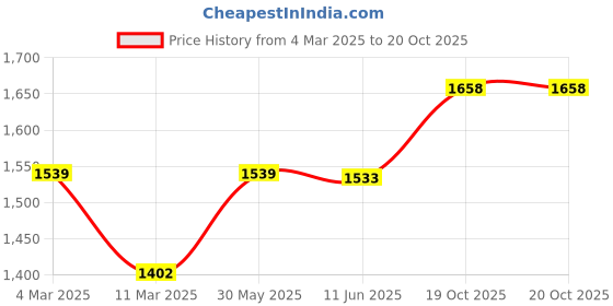 myntra.com CLAPTON Women Cable Knit Woollen Longline Cardigan clapton Price History Graph from 4 Mar 2025 to 20 Oct 2025