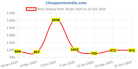 myntra.com CLAPTON Women Embroidered Woollen Pullover Sweaters clapton Price History Graph from 18 Jan 2025 to 25 Oct 2025