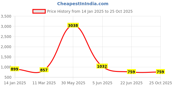 myntra.com CLAPTON Women Embroidered Woollen Pullover Sweaters with Embroidered Detail clapton Price History Graph from 14 Jan 2025 to 25 Oct 2025