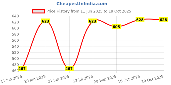 myntra.com CLAPTON Women Extended Sleeves Pockets T-shirt clapton Price History Graph from 11 Jun 2025 to 19 Oct 2025