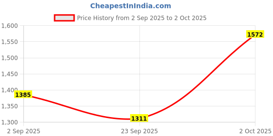 myntra.com CLAPTON Women Floral Woollen Crop Cardigan clapton Price History Graph from 2 Sep 2025 to 2 Oct 2025
