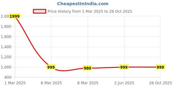 myntra.com CLAPTON Women Full Sleeve Winter Woollen Cardigan clapton Price History Graph from 1 Mar 2025 to 26 Oct 2025
