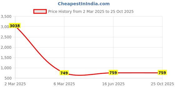 myntra.com CLAPTON Women Printed Woollen Cardigan clapton Price History Graph from 2 Mar 2025 to 24 Oct 2025