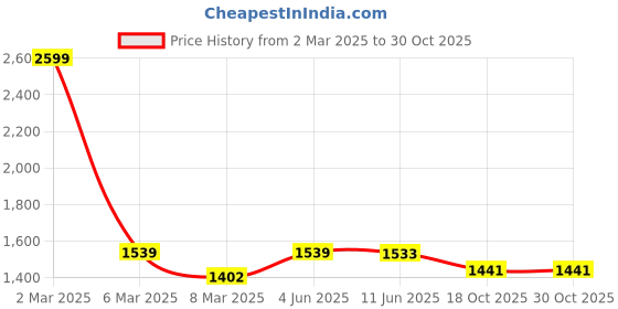 myntra.com CLAPTON Women Self Design Cable Knit Turtle Neck Woollen Pullover clapton Price History Graph from 2 Mar 2025 to 30 Oct 2025