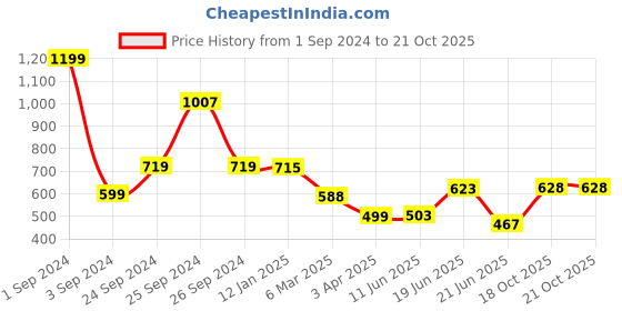 myntra.com CLAPTON Women Self Design Round Neck Knitted T-shirt clapton Price History Graph from 1 Sep 2024 to 18 Oct 2025