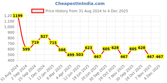 myntra.com CLAPTON Women Self Design Round Neck Knitted T-shirt clapton Price History Graph from 31 Aug 2024 to 4 Dec 2025