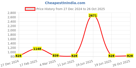 myntra.com CLAPTON Women V-Neck Long Sleeves Woollen Cardigan clapton Price History Graph from 27 Dec 2024 to 25 Oct 2025