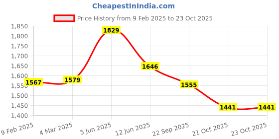 myntra.com Clapton Women Woolen Long Sleeve Cardigan Sweaters clapton Price History Graph from 9 Feb 2025 to 22 Oct 2025
