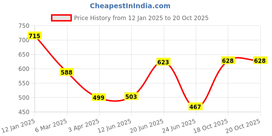 myntra.com CLAPTON Women Woollen Anti Static T-shirt clapton Price History Graph from 12 Jan 2025 to 18 Oct 2025
