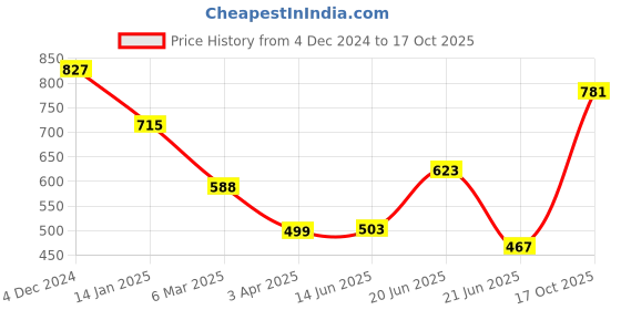 myntra.com CLAPTON Women Woollen Anti Static T-shirt clapton Price History Graph from 4 Dec 2024 to 17 Oct 2025