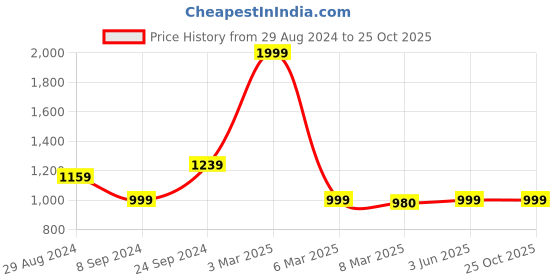 myntra.com CLAPTON Women Woollen Cardigan clapton Price History Graph from 29 Aug 2024 to 25 Oct 2025