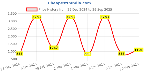 myntra.com CLAPTON Women Woollen Geometric Self Design Long Sleeves Casual Cardigan clapton Price History Graph from 23 Dec 2024 to 29 Sep 2025