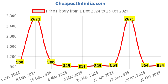 myntra.com CLAPTON Women Woollen Long Sleeves Round Neck Pullover Sweater clapton Price History Graph from 1 Dec 2024 to 25 Oct 2025