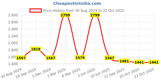 myntra.com CLAPTON Women Woollen Longline Cardigan clapton Price History Graph from 30 Aug 2024 to 20 Oct 2025