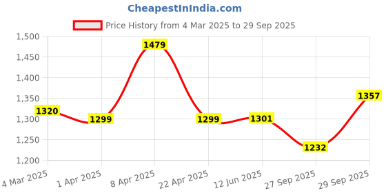 myntra.com CLAPTON Women Woollen Longline Cardigan clapton Price History Graph from 4 Mar 2025 to 29 Sep 2025