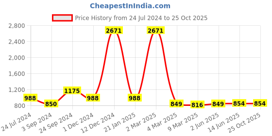 myntra.com CLAPTON Women Woollen Pullover clapton Price History Graph from 24 Jul 2024 to 25 Oct 2025
