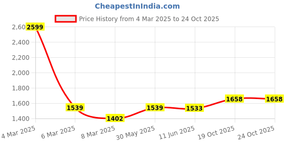 myntra.com CLAPTON Women Woollen Self Design Sweaters clapton Price History Graph from 4 Mar 2025 to 24 Oct 2025