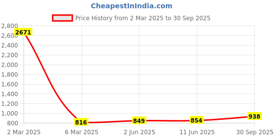 myntra.com CLAPTON Women Woollen Turtle Neck Pullover Sweaters clapton Price History Graph from 2 Mar 2025 to 30 Sep 2025