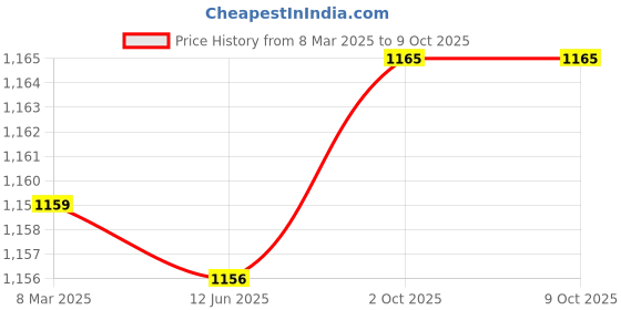 myntra.com CLAPTON Woollen Button Shrug clapton Price History Graph from 8 Mar 2025 to 8 Oct 2025
