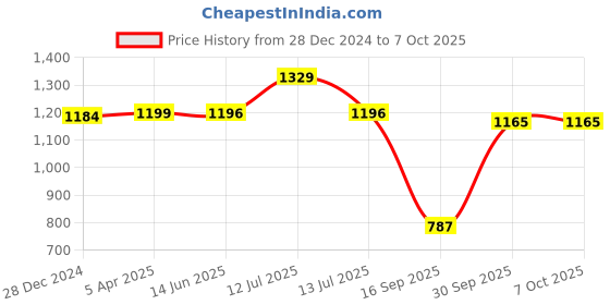 myntra.com CLAPTON Woollen Button Shrug clapton Price History Graph from 28 Dec 2024 to 7 Oct 2025