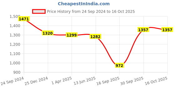 myntra.com CLAPTON Woollen Longline Cardigan clapton Price History Graph from 24 Sep 2024 to 16 Oct 2025