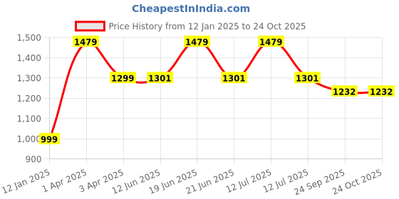 myntra.com CLAPTON Woollen Longline Long Sleeves Cardigan clapton Price History Graph from 12 Jan 2025 to 24 Oct 2025