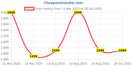 myntra.com Clara 925 Silver Platinum-Plated Cubic Zirconia-Studded Vega Adjustable Finger Ring clara Price History Graph from 11 Mar 2025 to 26 Oct 2025