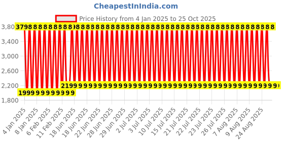 myntra.com Clara 925 Silver Rhodium-Plated Cubic Zirconia Studded Pendant With Chain clara Price History Graph from 4 Jan 2025 to 25 Oct 2025