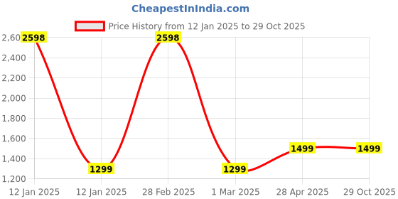 myntra.com Clara 925 Sterling Silver Cubic Zirconia Rhodium Plated Stud Earrings clara Price History Graph from 12 Jan 2025 to 29 Oct 2025