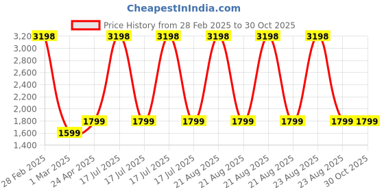 myntra.com Clara 925 Sterling Silver Gold-Plated Pearl Beaded Contemporary Drop Earrings clara Price History Graph from 28 Feb 2025 to 30 Oct 2025