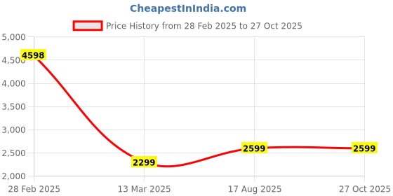 myntra.com Clara 925 Sterling Silver Rhodium Plated Contemporary Cubic Zirconia Hoop Earrings clara Price History Graph from 28 Feb 2025 to 27 Oct 2025