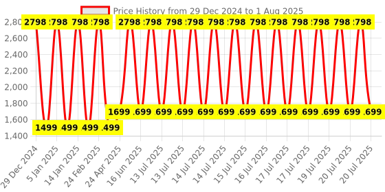 myntra.com Clara 925 Sterling Silver Rhodium-Plated Contemporary Hoop Earrings clara Price History Graph from 29 Dec 2024 to 14 Jul 2025