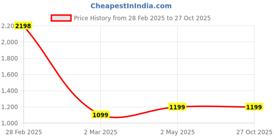 myntra.com Clara 925 Sterling Silver Rhodium Plated Cubic Zirconia Floral Stud Earrings clara Price History Graph from 28 Feb 2025 to 27 Oct 2025