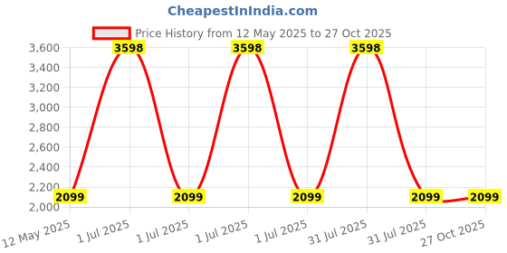 myntra.com Clara 925 Sterling Silver Rhodium-Plated CZ-Studded Adjustable Finger Ring clara Price History Graph from 12 May 2025 to 27 Oct 2025