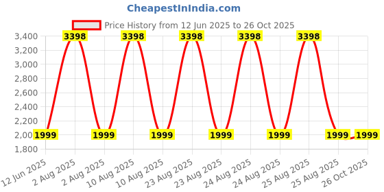 myntra.com Clara 925 Sterling Silver Rhodium-plated CZ-studded Pendant with Chain clara Price History Graph from 12 Jun 2025 to 25 Oct 2025
