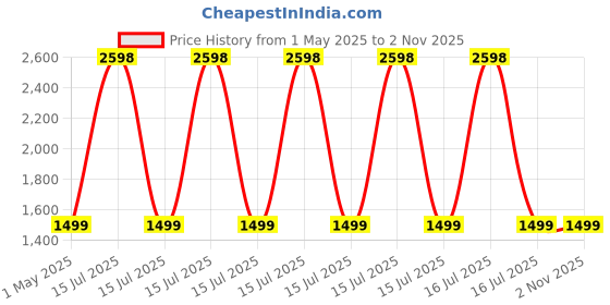 myntra.com Clara 925 Sterling Silver Rhodium-Plated Drop Earrings clara Price History Graph from 1 May 2025 to 2 Nov 2025