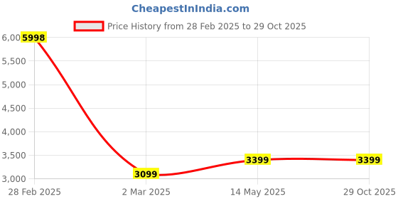 myntra.com Clara 925 Sterling Silver Rhodium-Plated Leaf Design & Tear Drop Earrings clara Price History Graph from 28 Feb 2025 to 29 Oct 2025