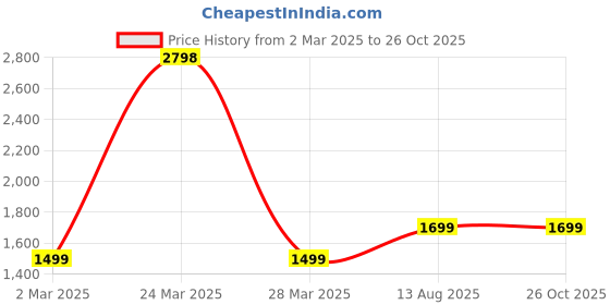 myntra.com Clara 925 Sterling Silver Rose Gold-plated CZ-studded Pendant With Chain clara Price History Graph from 2 Mar 2025 to 26 Oct 2025