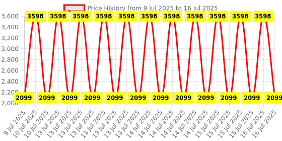 myntra.com Clara 92.5 Sterlling Silver Rhodium-Plated Pendant With Chain clara Price History Graph from 9 Jul 2025 to 14 Jul 2025