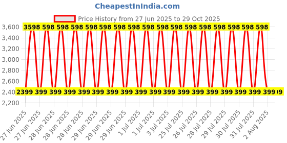 myntra.com Clara 92.5 Women Sterling Silver Real Pearl Pendant With Chain Gift clara Price History Graph from 27 Jun 2025 to 28 Oct 2025