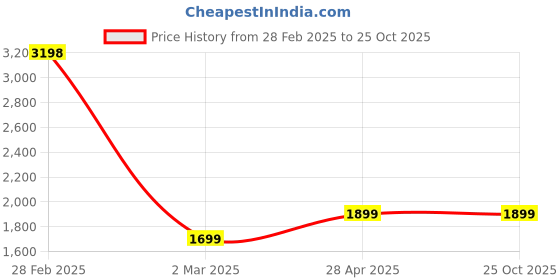 myntra.com Clara Contemporary Sterling Silver Rose Gold-Plated Studs Earrings clara Price History Graph from 28 Feb 2025 to 25 Oct 2025