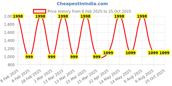 myntra.com Clara Drop Earrings clara Price History Graph from 8 Feb 2025 to 25 Oct 2025