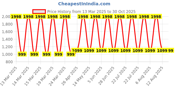 myntra.com Clara Drop Earrings clara Price History Graph from 13 Mar 2025 to 30 Oct 2025